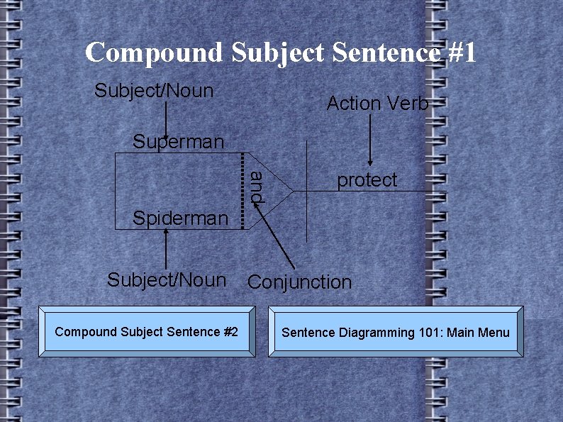 Compound Subject Sentence #1 Subject/Noun Action Verb Superman and protect Spiderman Subject/Noun Compound Subject