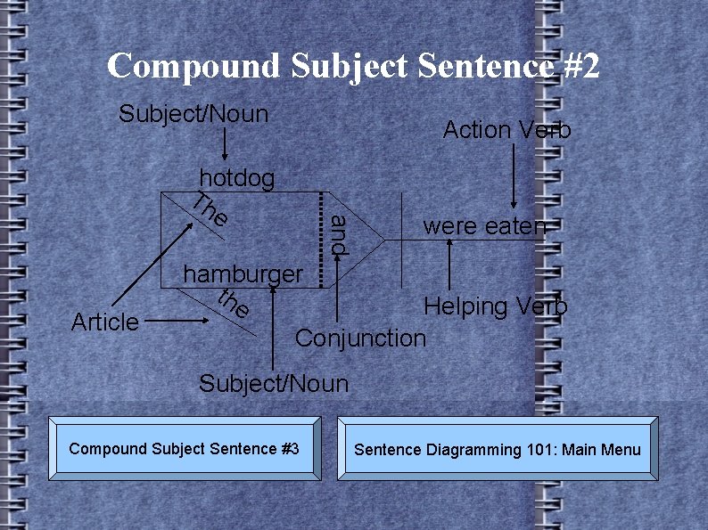 Compound Subject Sentence #2 Subject/Noun Article and hotdog Th e Action Verb were eaten