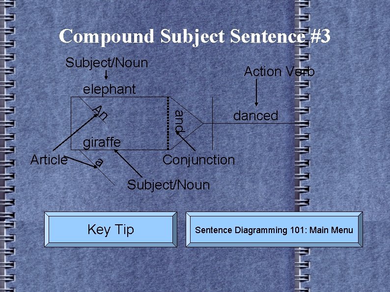 Compound Subject Sentence #3 Subject/Noun Article giraffe a danced and elephant An Action Verb