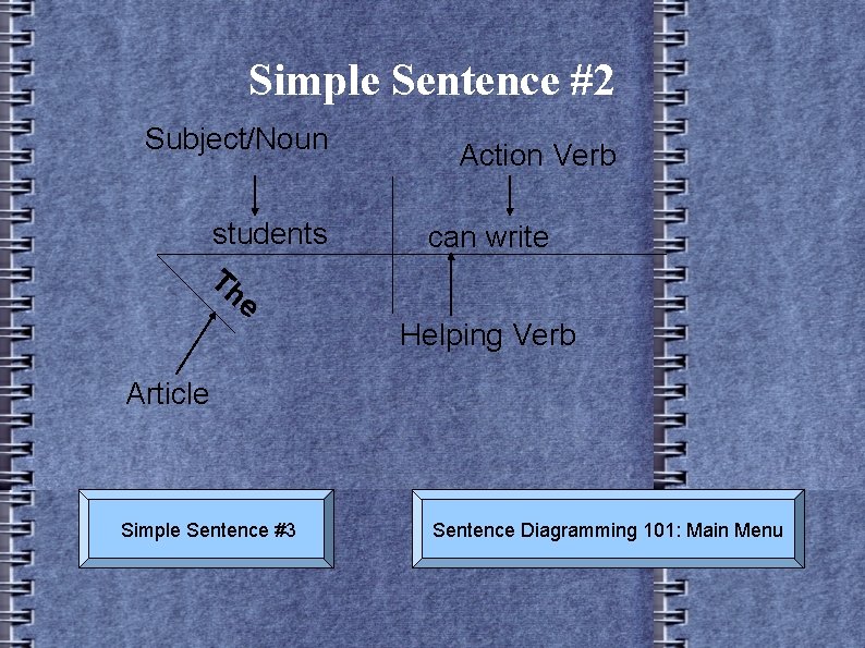 Simple Sentence #2 Subject/Noun students Th e Action Verb can write Helping Verb Article