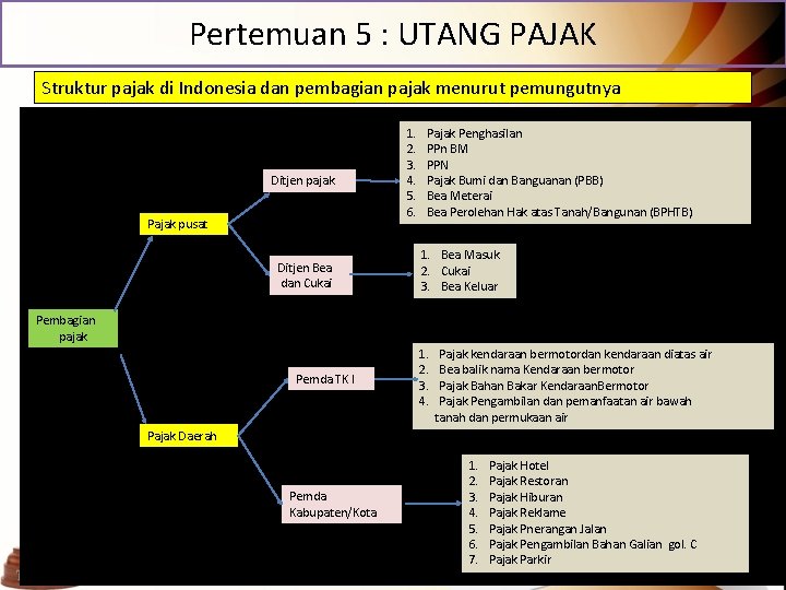 Pertemuan 5 : UTANG PAJAK Struktur pajak di Indonesia dan pembagian pajak menurut pemungutnya