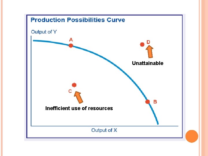 Unattainable Inefficient use of resources 