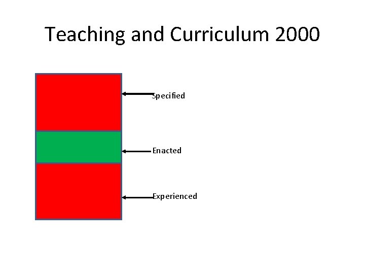 Teaching and Curriculum 2000 Specified Enacted Experienced 