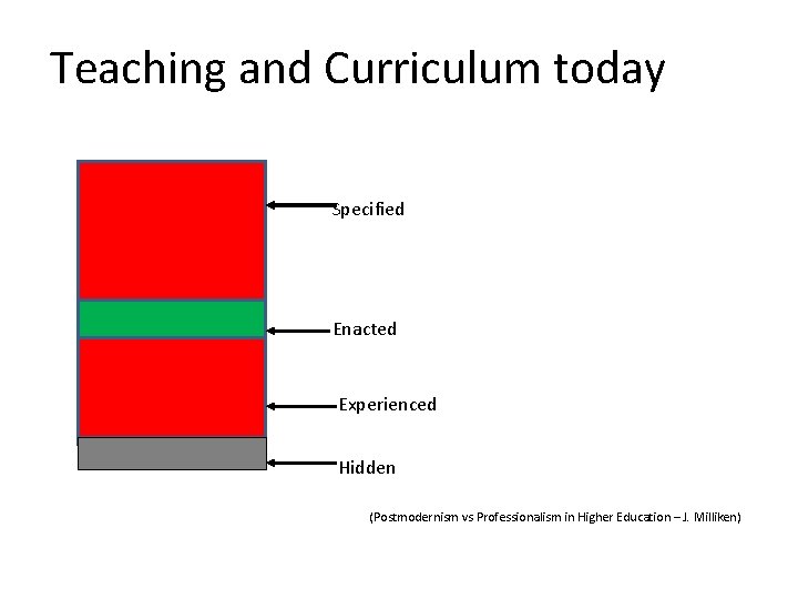 Teaching and Curriculum today Specified Enacted Experienced Hidden (Postmodernism vs Professionalism in Higher Education