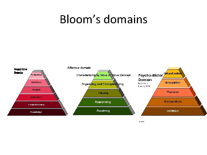 Bloom’s domains Cognitive Domain 