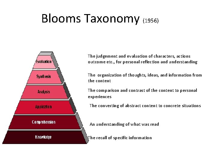 Blooms Taxonomy (1956) The judgement and evaluation of characters, actions outcome etc. , for