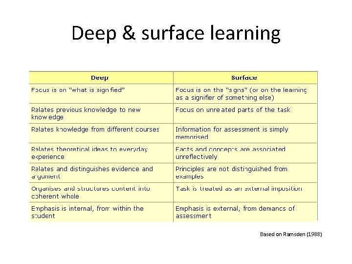 Deep & surface learning Based on Ramsden (1988) 