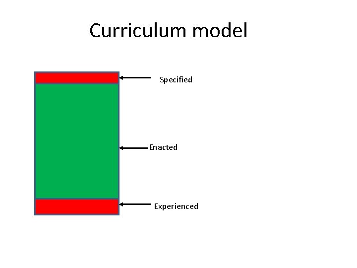 Curriculum model Specified Enacted Experienced 
