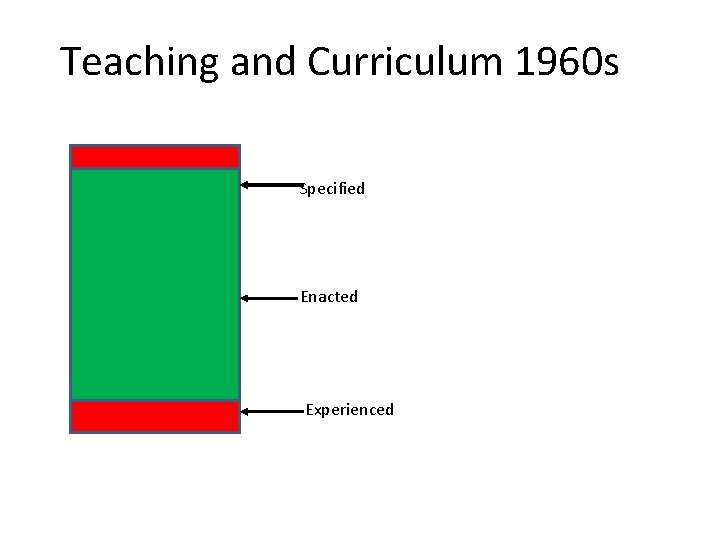 Teaching and Curriculum 1960 s Specified Enacted Experienced 