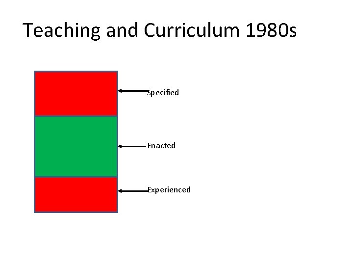 Teaching and Curriculum 1980 s Specified Enacted Experienced 