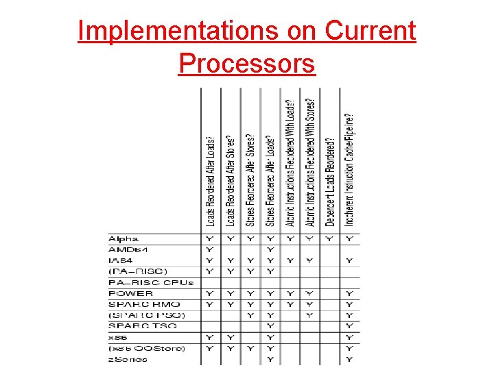 Implementations on Current Processors 