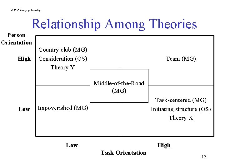 © 2010 Cengage Learning Relationship Among Theories Person Orientation High Country club (MG) Consideration