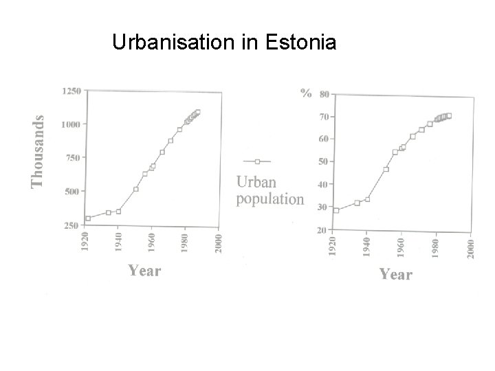 Urbanisation in Estonia 