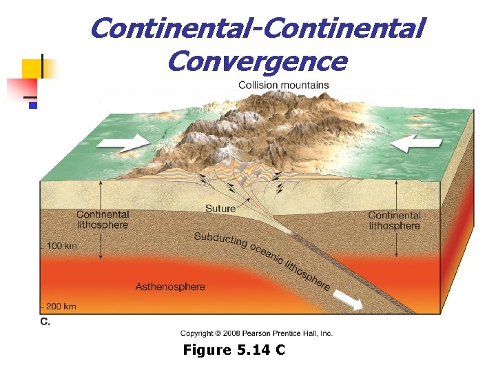 Continental-Continental Convergence Figure 5. 14 C 