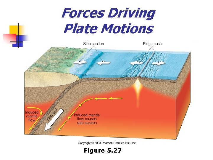 Forces Driving Plate Motions Figure 5. 27 