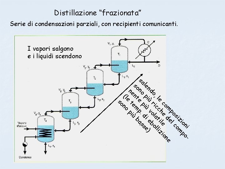 Distillazione “frazionata” Serie di condensazioni parziali, con recipienti comunicanti. I vapori salgono e i