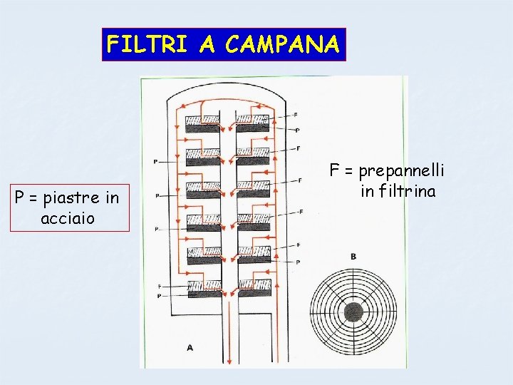 FILTRI A CAMPANA P = piastre in acciaio F = prepannelli in filtrina 
