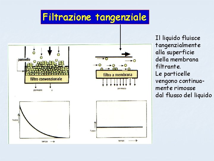 Filtrazione tangenziale Il liquido fluisce tangenzialmente alla superficie della membrana filtrante. Le particelle vengono