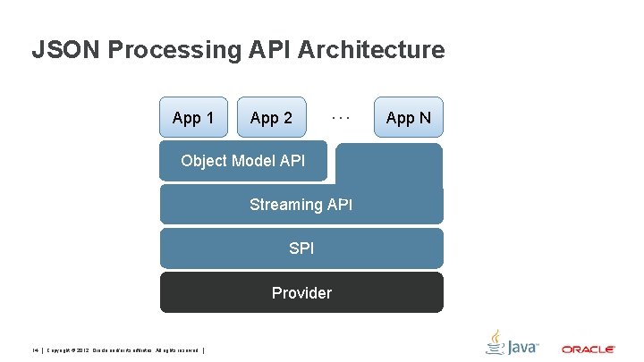 JSON Processing API Architecture App 1 App 2 … Object Model API Streaming API