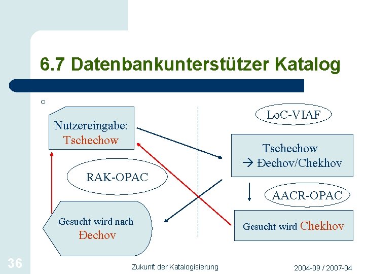 6. 7 Datenbankunterstützer Katalog ° Lo. C-VIAF Nutzereingabe: Tschechow Ðechov/Chekhov RAK-OPAC AACR-OPAC Gesucht wird