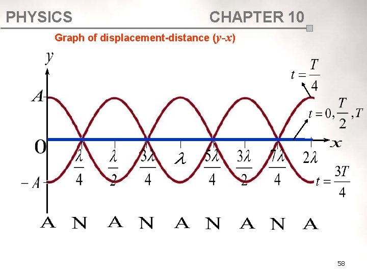 PHYSICS CHAPTER 10 Graph of displacement-distance (y-x) 58 PHYSICS CHAPTER 10 Graph of displacement-distance (y-x) 58