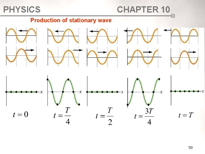 PHYSICS CHAPTER 10 Production of stationary wave 59 PHYSICS CHAPTER 10 Production of stationary wave 59
