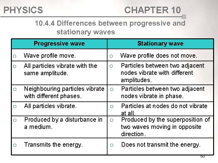 PHYSICS CHAPTER 10 10. 4. 4 Differences between progressive and stationary waves Progressive wave PHYSICS CHAPTER 10 10. 4. 4 Differences between progressive and stationary waves Progressive wave