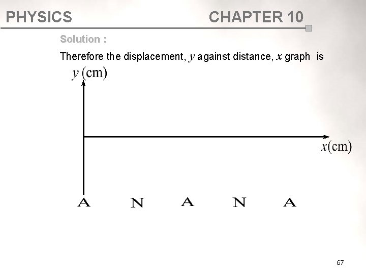 PHYSICS CHAPTER 10 Solution : Therefore the displacement, y against distance, x graph is PHYSICS CHAPTER 10 Solution : Therefore the displacement, y against distance, x graph is