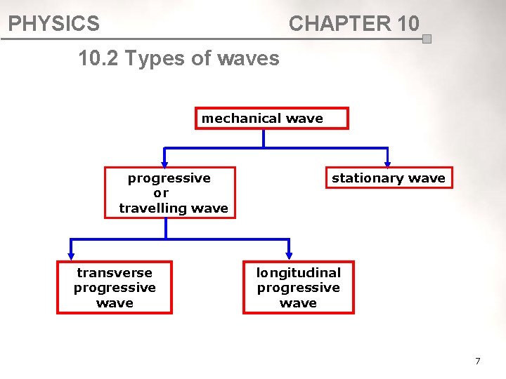PHYSICS CHAPTER 10 10. 2 Types of waves mechanical wave progressive or travelling wave PHYSICS CHAPTER 10 10. 2 Types of waves mechanical wave progressive or travelling wave