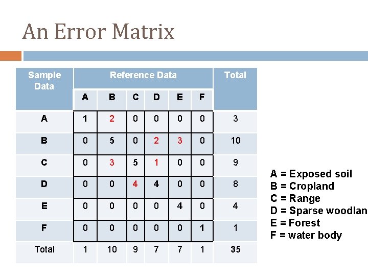 An Error Matrix Sample Data Reference Data Total A B C D E F