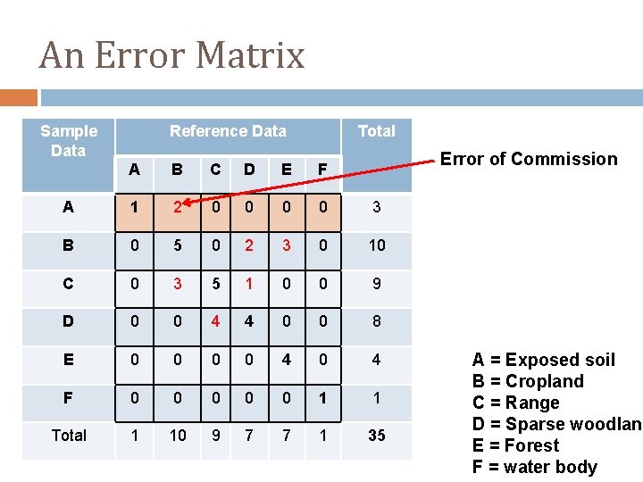 An Error Matrix Sample Data Reference Data Total Error of Commission A B C