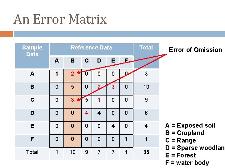 An Error Matrix Sample Data Reference Data Total A B C D E F