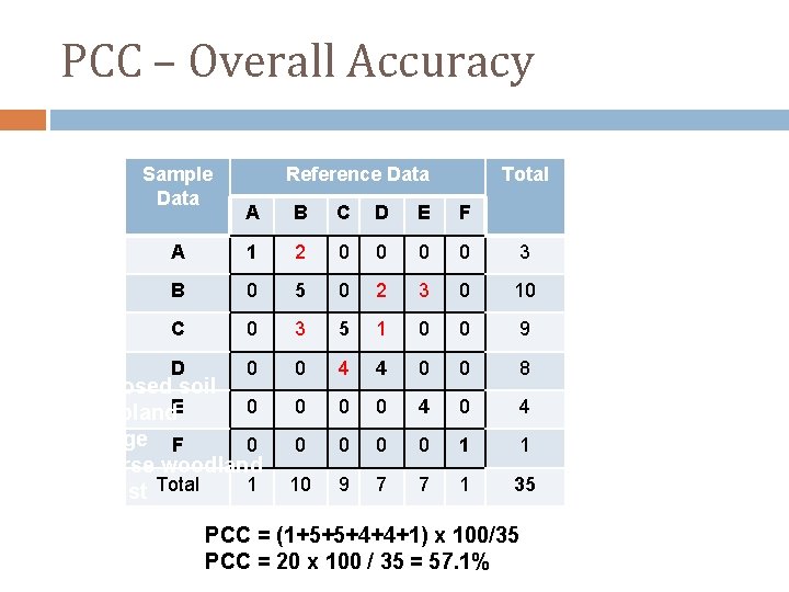 PCC – Overall Accuracy Sample Data Reference Data Total A B C D E