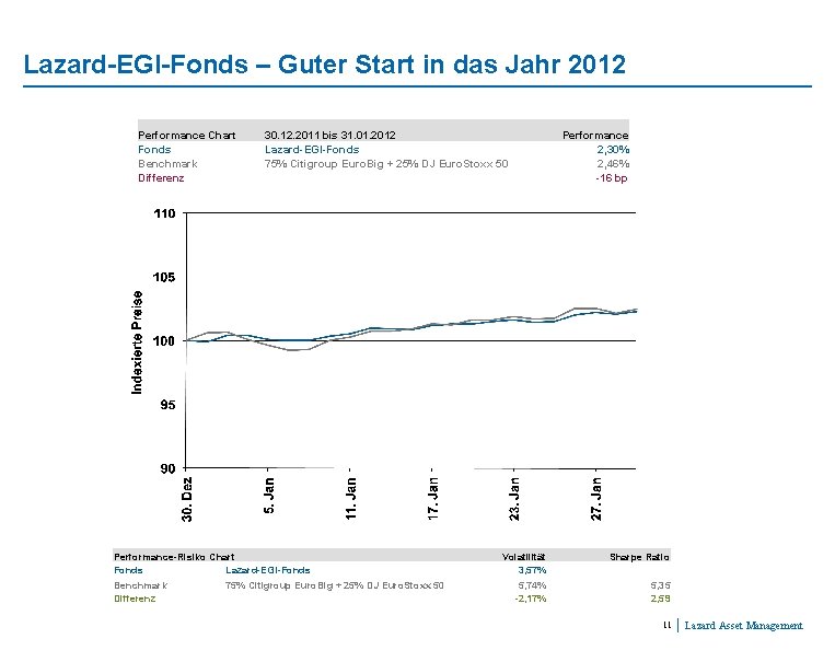 Lazard-EGI-Fonds – Guter Start in das Jahr 2012 Performance Chart Fonds Benchmark Differenz 30.