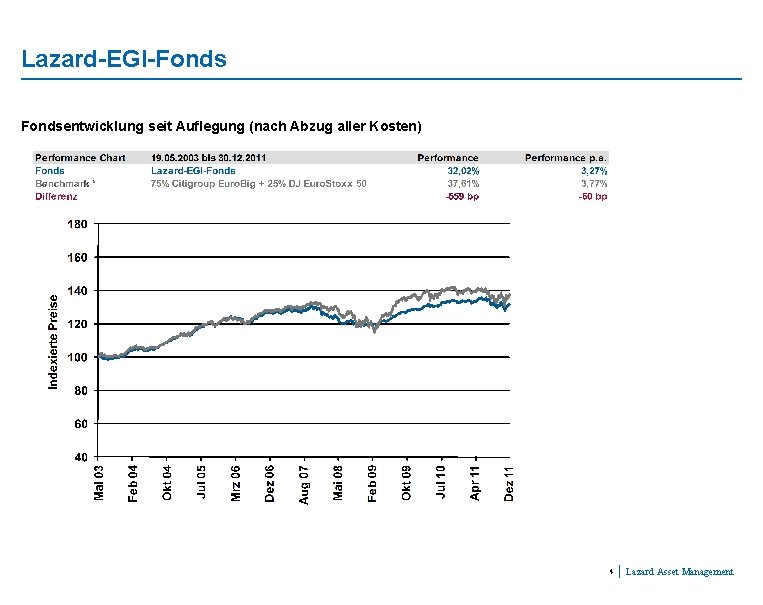 Lazard-EGI-Fondsentwicklung seit Auflegung (nach Abzug aller Kosten) 4 Lazard Asset Management 