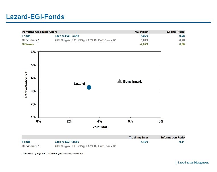 Lazard-EGI-Fonds 5 Lazard Asset Management 