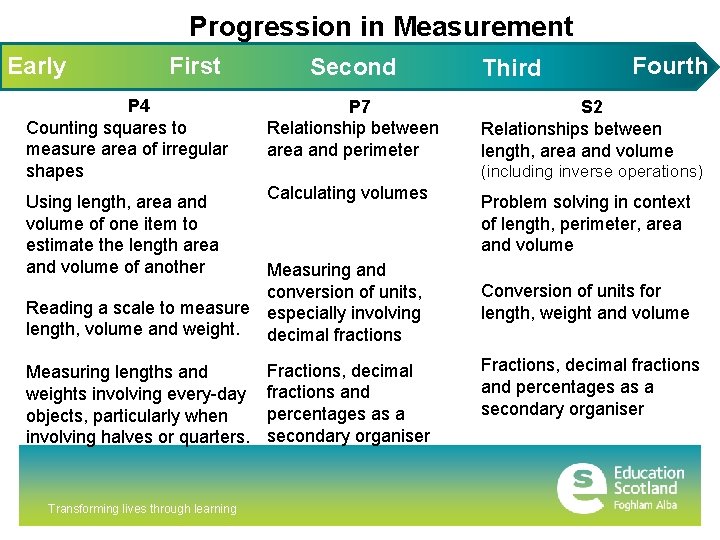 Progression in Measurement Early First Second P 4 Counting squares to measure area of Progression in Measurement Early First Second P 4 Counting squares to measure area of