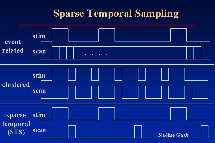 Sparse Temporal Sampling event related stim scan . . stim clustered scan sparse stim Sparse Temporal Sampling event related stim scan . . stim clustered scan sparse stim