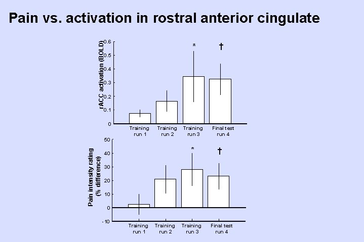 Pain vs. activation in rostral anterior cingulate r. ACC activation (BOLD) 0. 6 * Pain vs. activation in rostral anterior cingulate r. ACC activation (BOLD) 0. 6 *