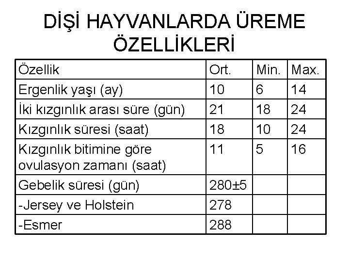 DİŞİ HAYVANLARDA ÜREME ÖZELLİKLERİ Özellik Ergenlik yaşı (ay) İki kızgınlık arası süre (gün) Kızgınlık