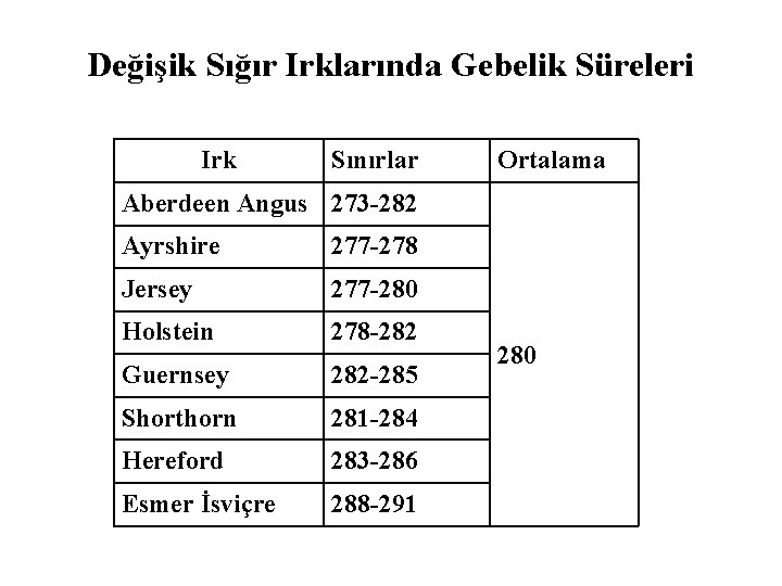 Değişik Sığır Irklarında Gebelik Süreleri Irk Sınırlar Ortalama Aberdeen Angus 273 -282 Ayrshire 277