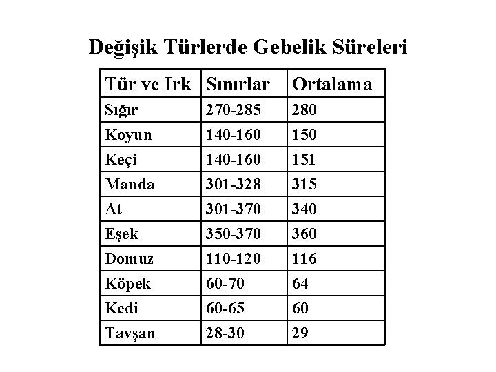 Değişik Türlerde Gebelik Süreleri Tür ve Irk Sınırlar Ortalama Sığır Koyun Keçi 270 -285