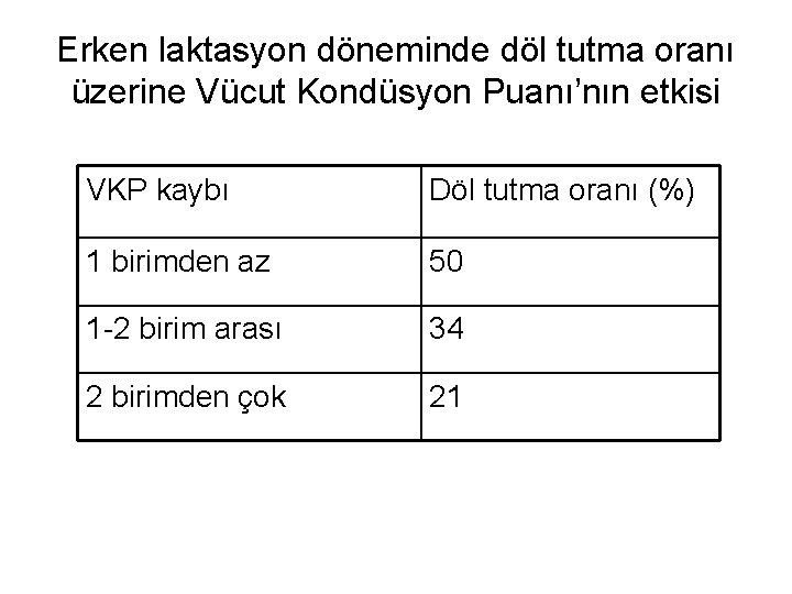 Erken laktasyon döneminde döl tutma oranı üzerine Vücut Kondüsyon Puanı’nın etkisi VKP kaybı Döl