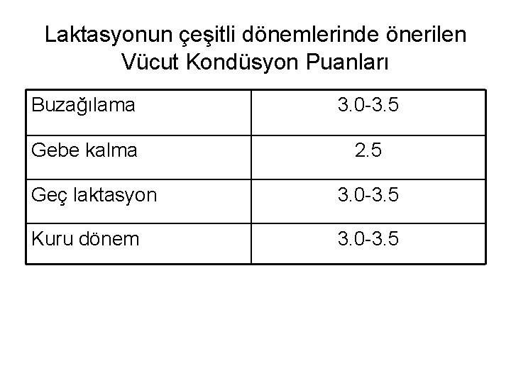 Laktasyonun çeşitli dönemlerinde önerilen Vücut Kondüsyon Puanları Buzağılama 3. 0 -3. 5 Gebe kalma