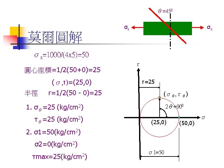 θ=450 莫爾圓解 σx σx σx=1000/(4 x 5)=50 圓心座標=1/2(50+0)=25 (σ, τ)=(25, 0) 半徑 r=1/2(50 -