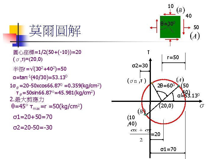 10 40 θ=300 莫爾圓解 τ 圓心座標=1/2(50+(-10))=20 (σ, τ)=(20, 0) 半徑r=√(302+402)=50 α=tan-1(40/30)=53. 130 1σθ=20 -50