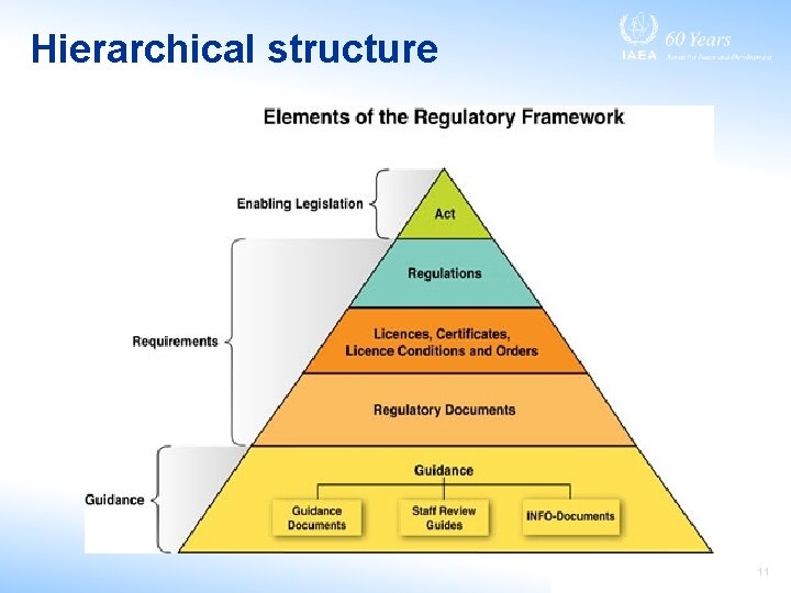 Hierarchical structure 11 