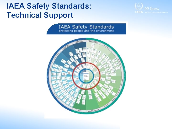 IAEA Safety Standards: Technical Support 