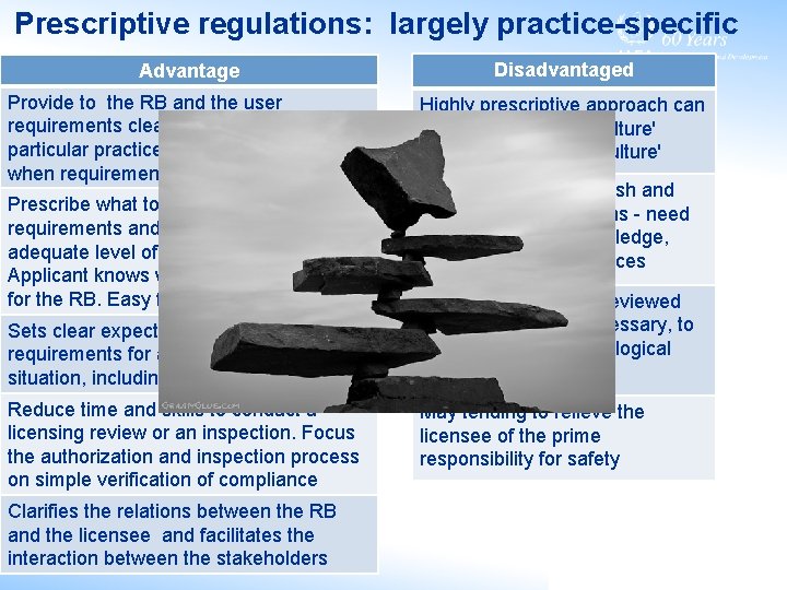 Prescriptive regulations: largely practice-specific Advantage Provide to the RB and the user requirements clearly