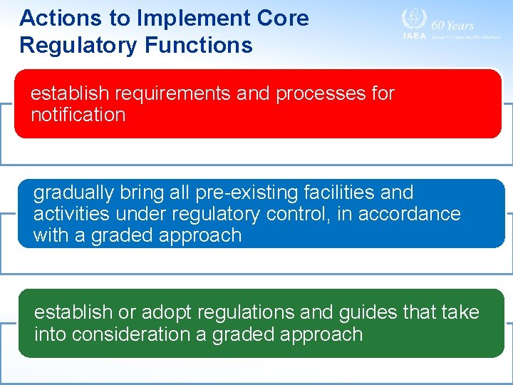 Actions to Implement Core Regulatory Functions establish requirements and processes for notification gradually bring